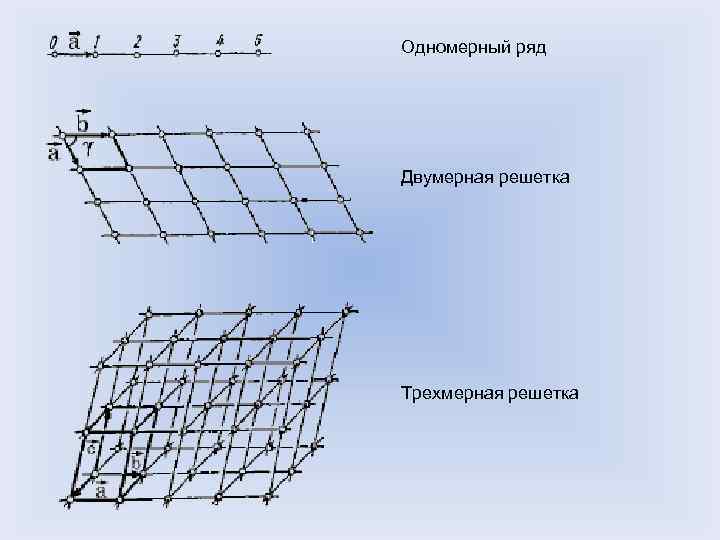 Одномерный ряд Двумерная решетка Трехмерная решетка 