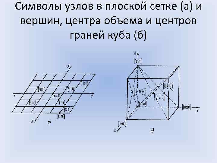 Символы узлов в плоской сетке (а) и вершин, центра объема и центров граней куба