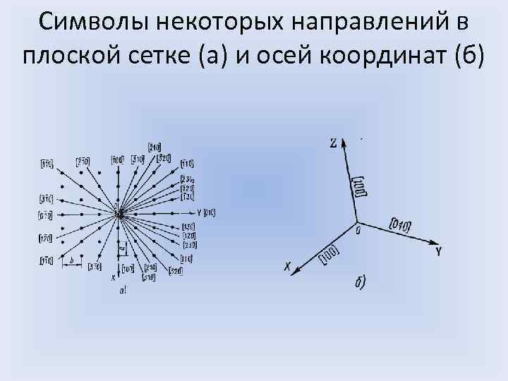 Символы некоторых направлений в плоской сетке (а) и осей координат (б) 