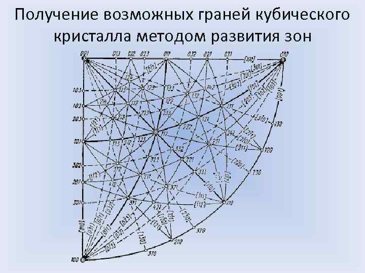 Получение возможных граней кубического кристалла методом развития зон 
