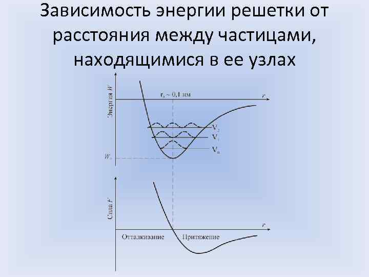 Зависимость энергии решетки от расстояния между частицами, находящимися в ее узлах 