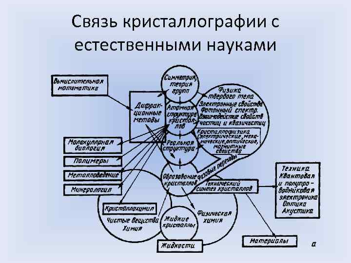 Связь кристаллографии с естественными науками 