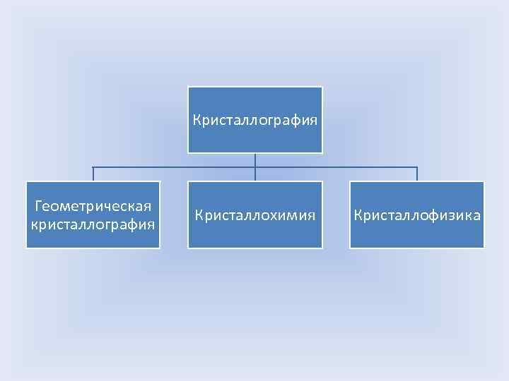 Кристаллография Геометрическая кристаллография Кристаллохимия Кристаллофизика 