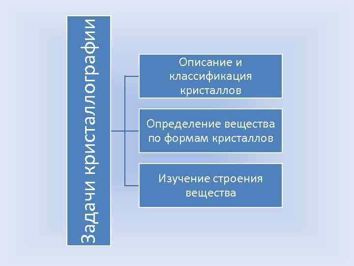 Задачи кристаллографии Описание и классификация кристаллов Определение вещества по формам кристаллов Изучение строения вещества