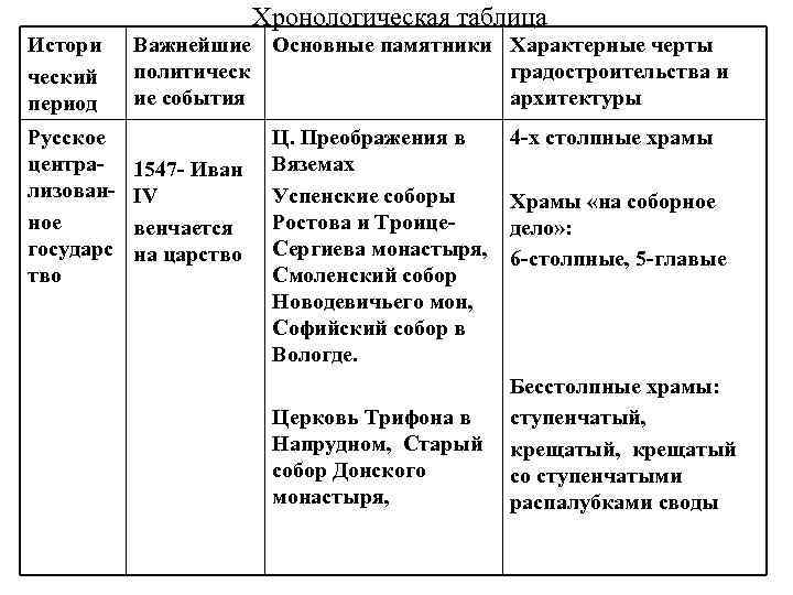 Хронологическая таблица Истори ческий период Русское централизованное государс тво Важнейшие Основные памятники Характерные черты
