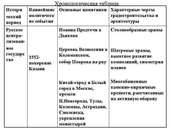Хронологическая таблица Истори ческий период Важнейшие Основные памятники Характерные черты политическ градостроительства и ие