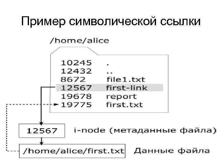 Символическая ссылка. Символьные ссылки. Жесткая и символическая ссылка. Жесткие и символьные ссылки.