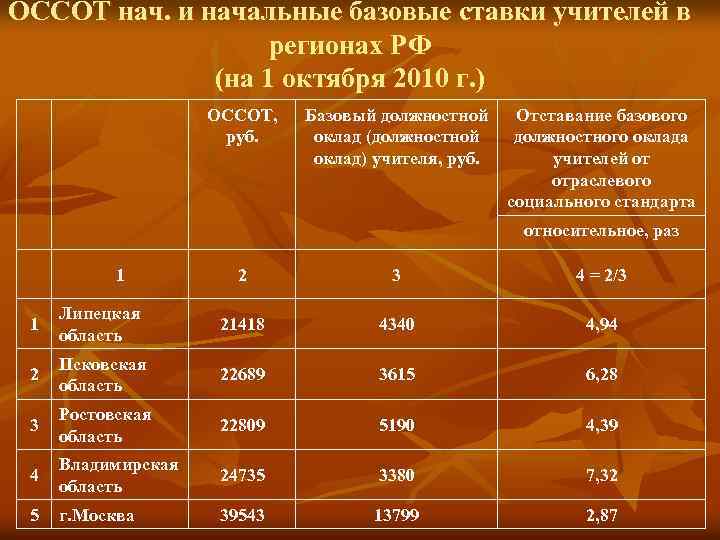 ОССОТ нач. и начальные базовые ставки учителей в регионах РФ (на 1 октября 2010