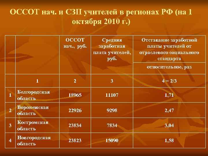 ОССОТ нач. и СЗП учителей в регионах РФ (на 1 октября 2010 г. )