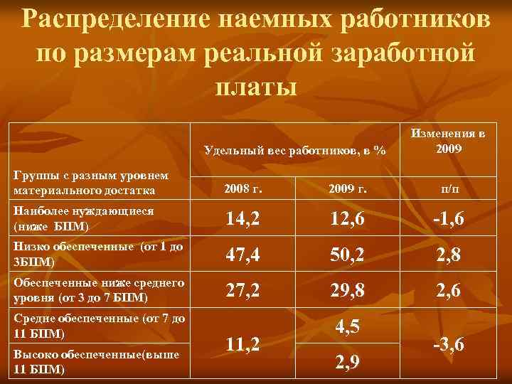 Распределение наемных работников по размерам реальной заработной платы Удельный вес работников, в % Изменения