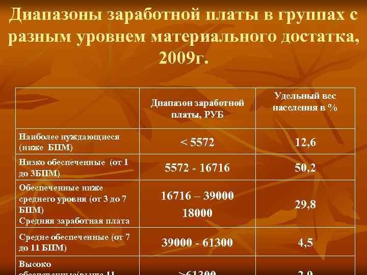 Диапазоны заработной платы в группах с разным уровнем материального достатка, 2009 г. Диапазон заработной