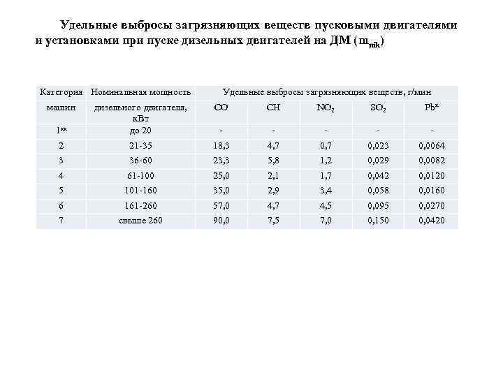 Удельные выбросы загрязняющих веществ пусковыми двигателями и установками при пуске дизельных двигателей на ДМ