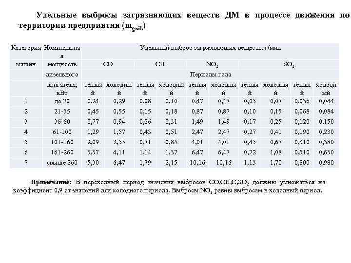 Удельные выбросы загрязняющих веществ ДМ в процессе движения по территории предприятия (mgвik) Категория Номинальна