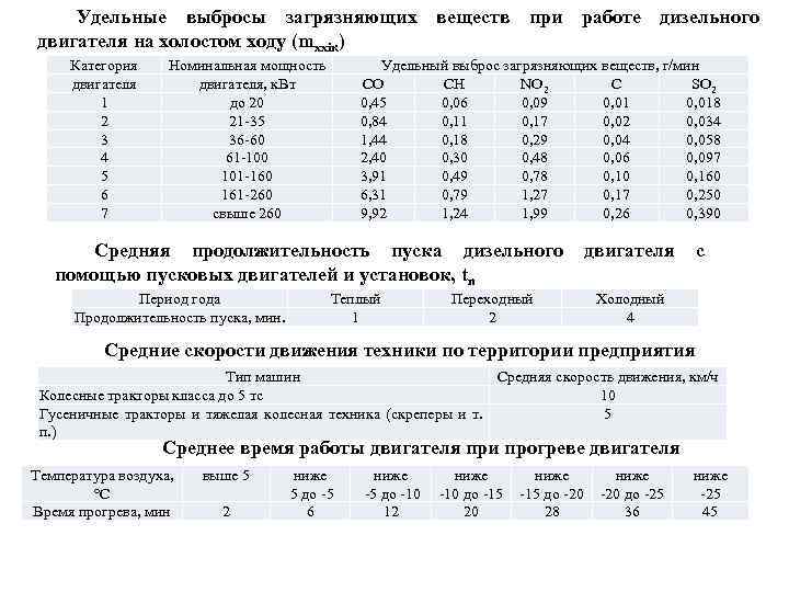 Удельные выбросы загрязняющих веществ при работе дизельного двигателя на холостом ходу (mxхiк) Категория двигателя