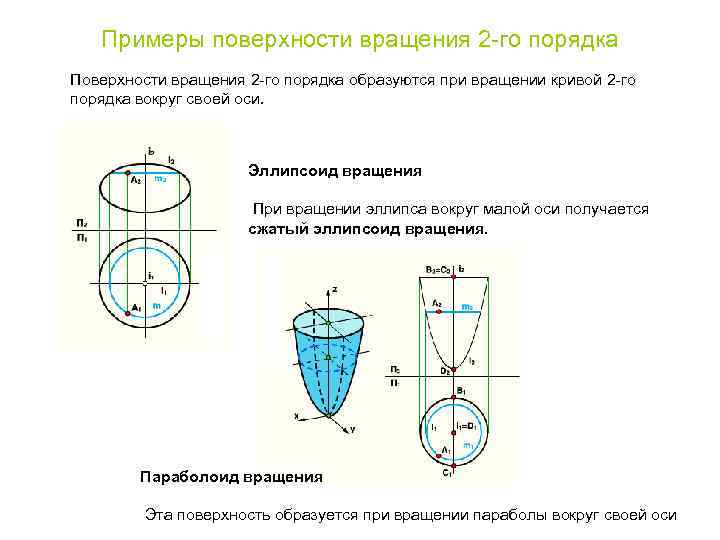 Примеры поверхности вращения 2 -го порядка Поверхности вращения 2 -го порядка образуются при вращении