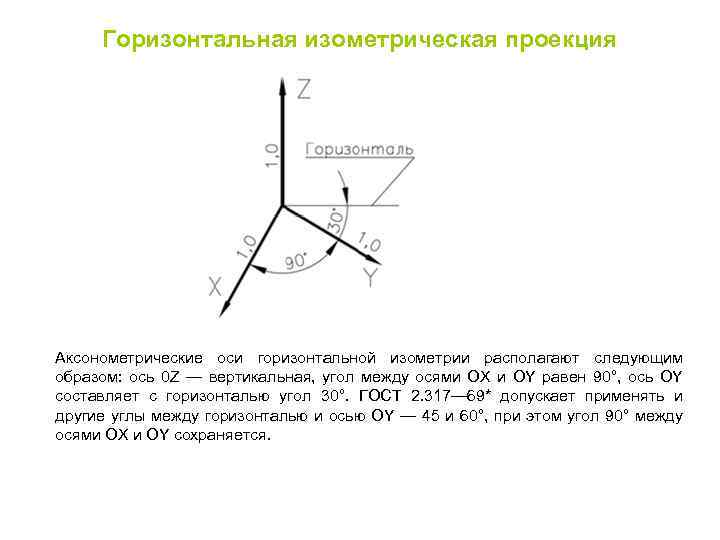 Горизонтальная изометрическая проекция Аксонометрические оси горизонтальной изометрии располагают следующим образом: ось 0 Z —