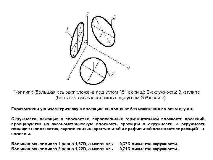 1 -эллипс (большая ось расположена под углом 150 к оси z); 2 -окружность; 3.