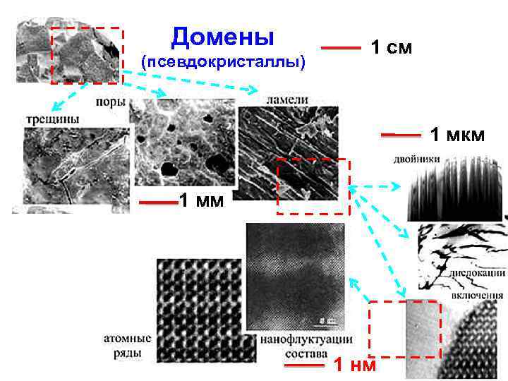 Домены (псевдокристаллы) 1 см 1 мкм 1 мм 1 нм 10 