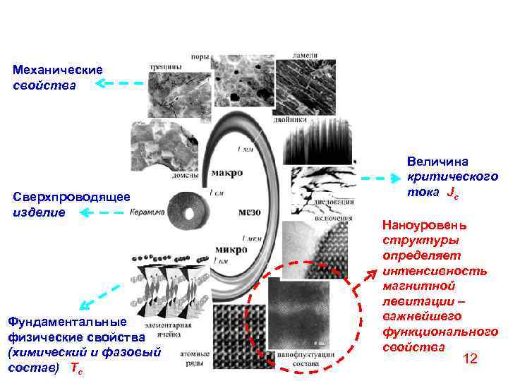 Механические свойства Сверхпроводящее изделие Фундаментальные физические свойства (химический и фазовый состав) Тс Величина критического