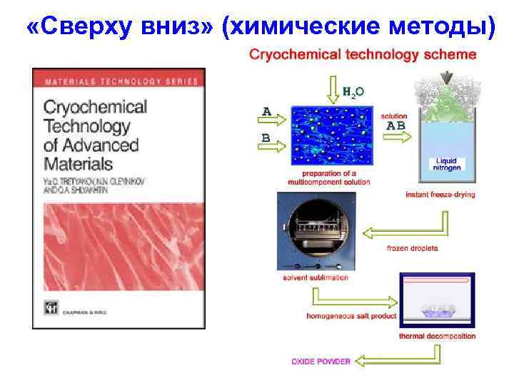  «Сверху вниз» (химические методы) 
