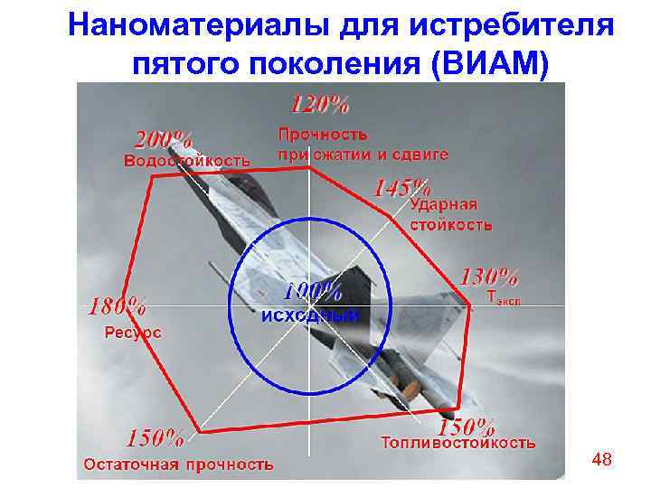 Наноматериалы для истребителя пятого поколения (ВИАМ) 48 