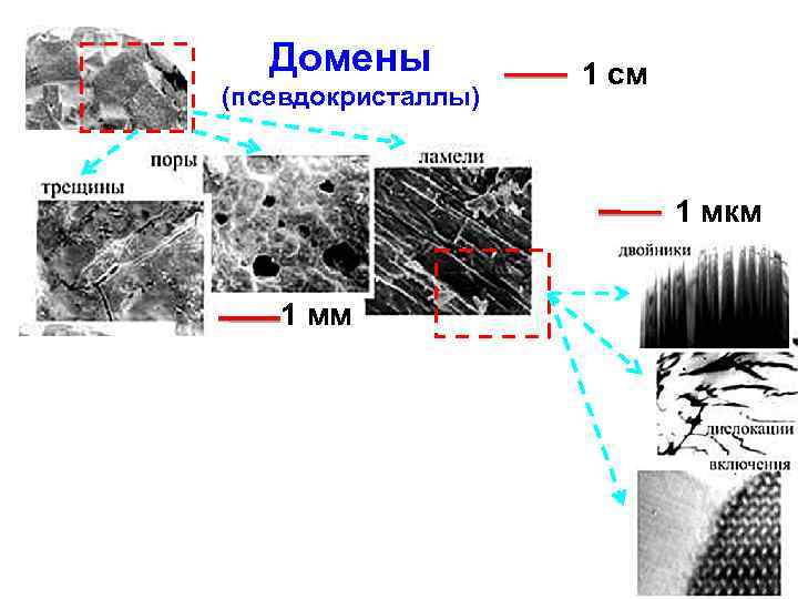 Домены (псевдокристаллы) 1 см 1 мкм 1 мм 9 