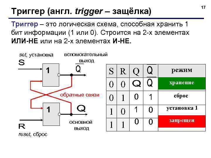 17 Триггер (англ. trigger – защёлка) Триггер – это логическая схема, способная хранить 1