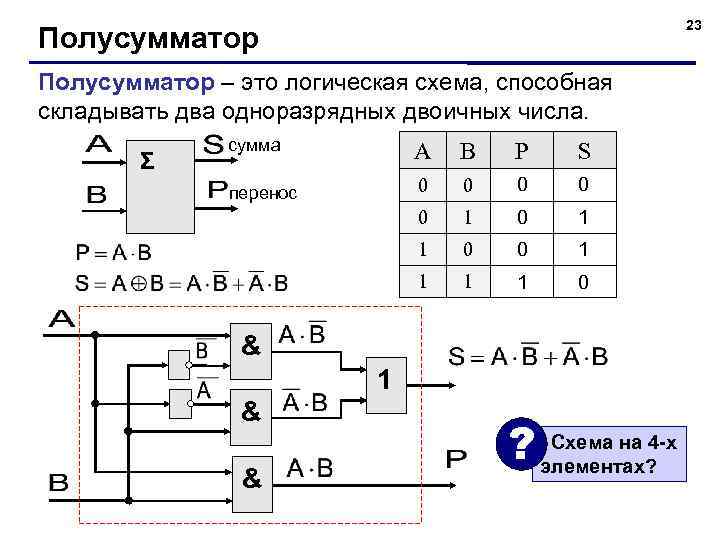23 Полусумматор – это логическая схема, способная складывать два одноразрядных двоичных числа. Σ сумма