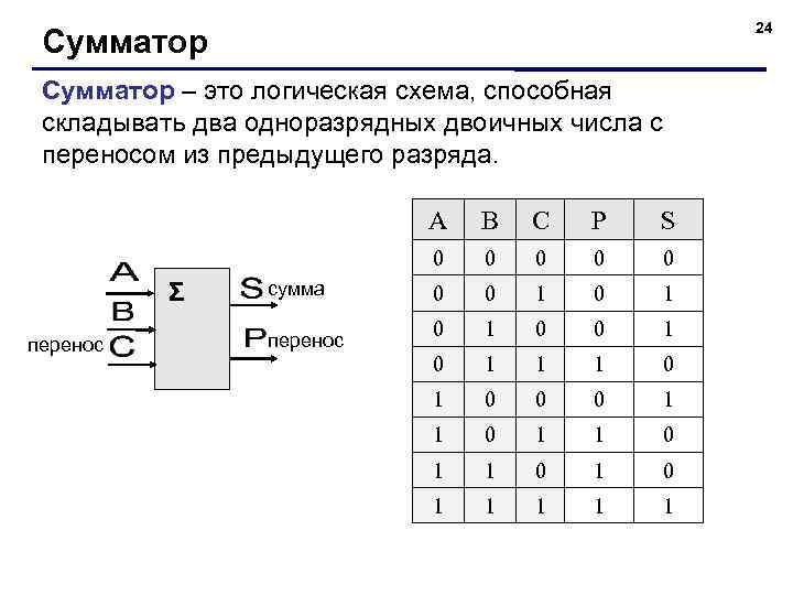 24 Сумматор – это логическая схема, способная складывать два одноразрядных двоичных числа с переносом