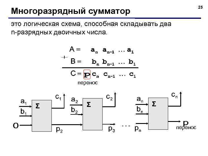 25 Многоразрядный сумматор это логическая схема, способная складывать два n-разрядных двоичных числа. перенос Σ