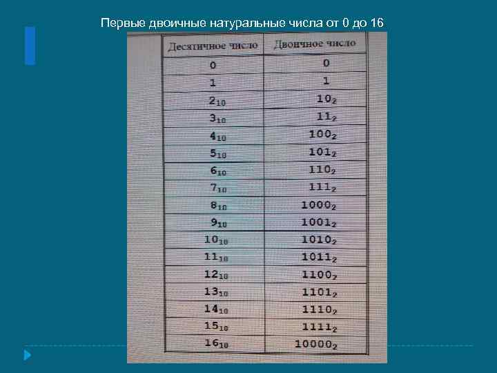 Как компьютер делит числа