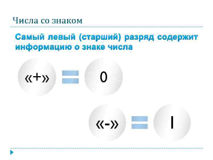 Числа со знаком Самый левый (старший) разряд содержит информацию о знаке числа «+» 0