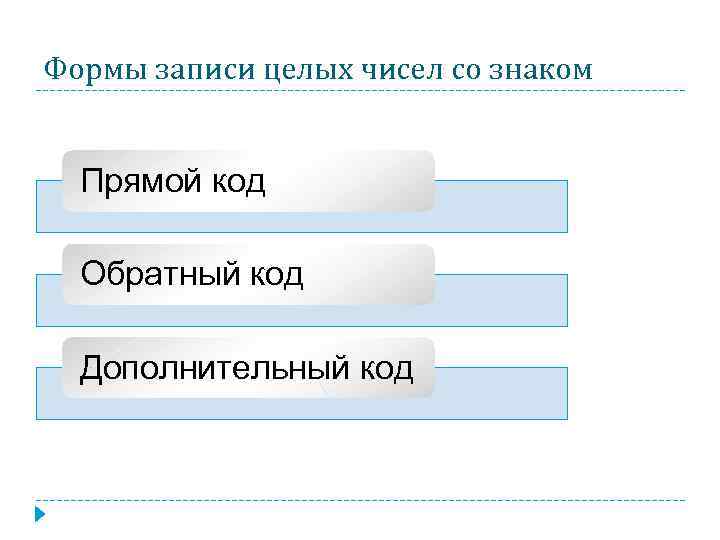 Формы записи целых чисел со знаком Прямой код Обратный код Дополнительный код 