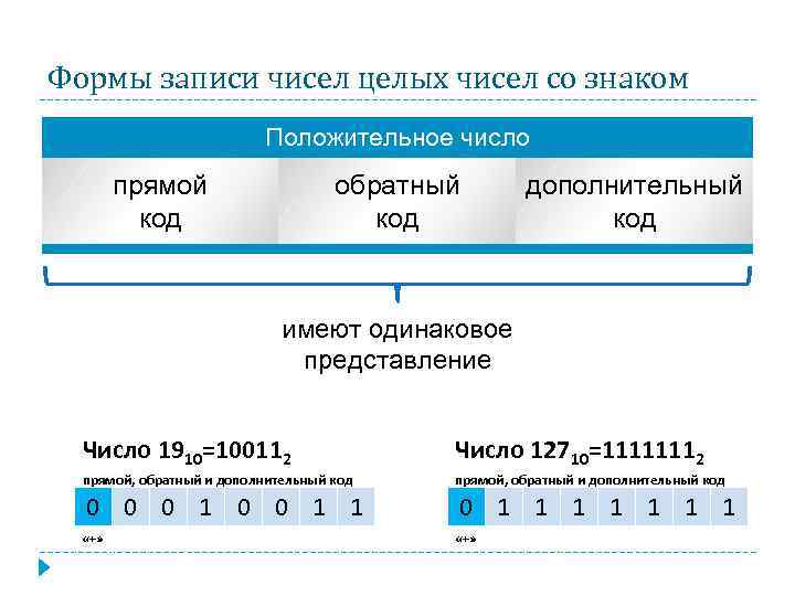 Формы записи чисел целых чисел со знаком Положительное число прямой код обратный код дополнительный