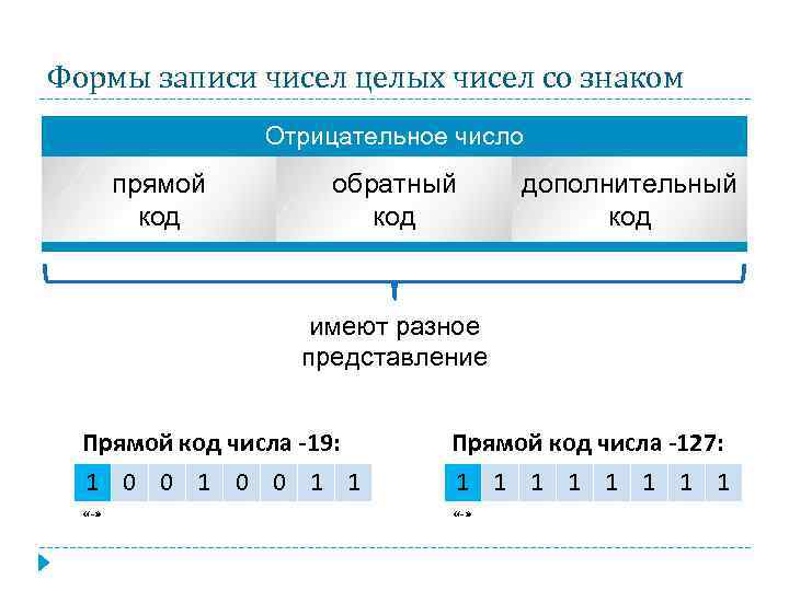 Формы записи чисел целых чисел со знаком Отрицательное число прямой код обратный код дополнительный