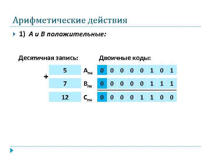 Арифметические действия 1) А и В положительные: Десятичная запись: + Двоичные коды: 5 Апк