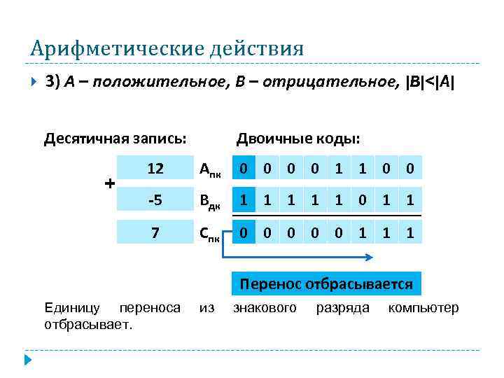 Арифметические действия 3) А – положительное, В – отрицательное, |B|<|A| Десятичная запись: Двоичные коды: