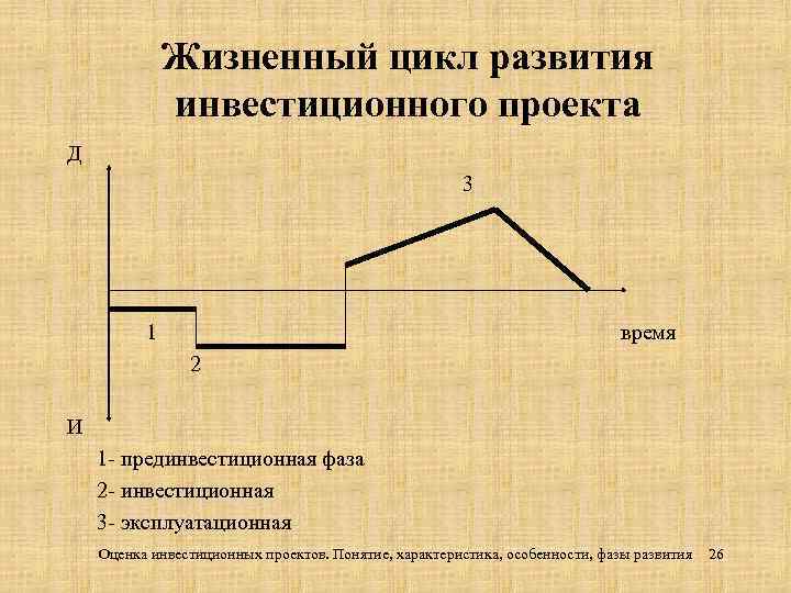 Прединвестиционная фаза жизненного цикла проекта включает