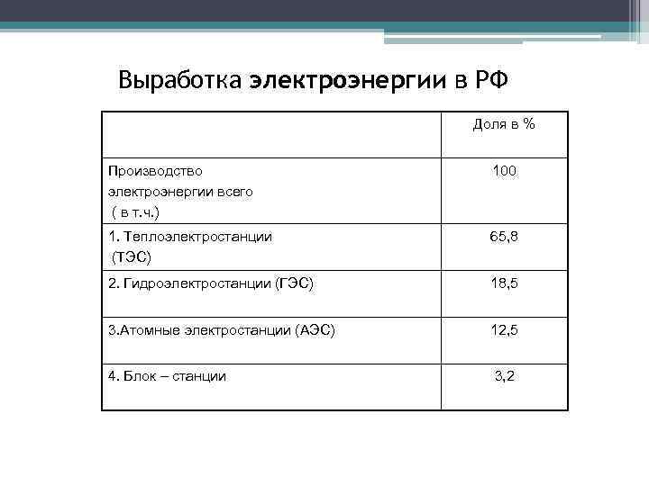 Выработка электроэнергии в РФ Доля в % Производство электроэнергии всего ( в т. ч.