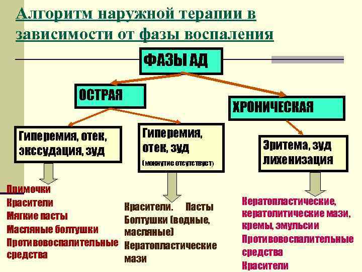 Алгоритм наружной терапии в зависимости от фазы воспаления ФАЗЫ АД ОСТРАЯ Гиперемия, отек, экссудация,