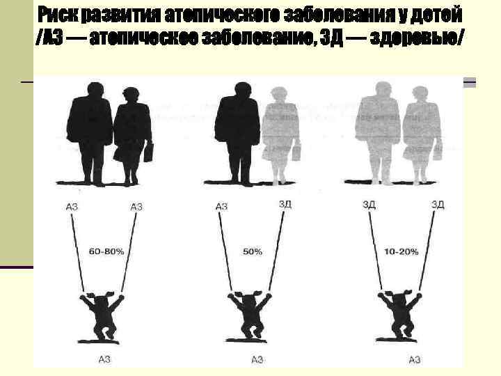 Риск развития атопического заболевания у детей /A 3 — атопическое заболевание, ЗД — здоровые/