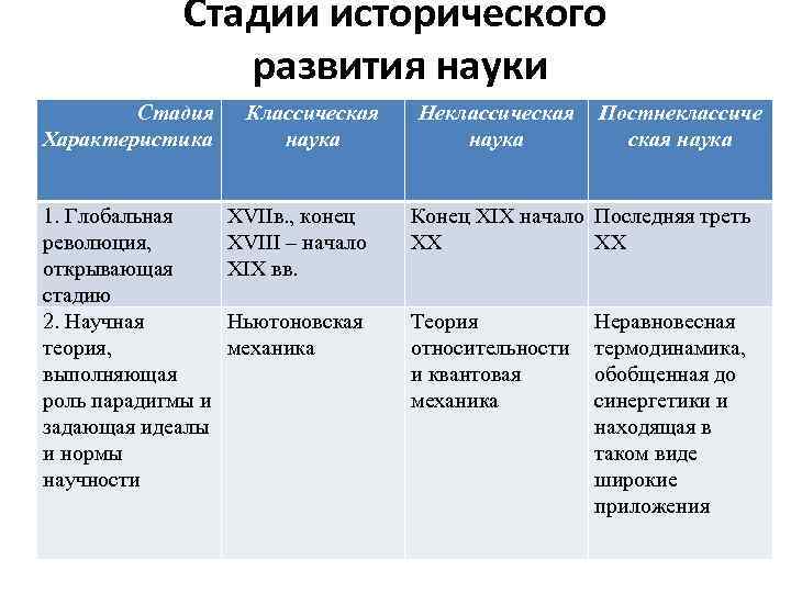 Таблица этапы истории