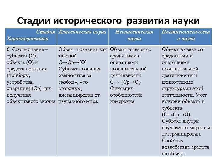 Возникновение и развитие науки