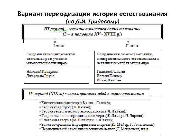 История естествознания. Периодизация истории естествознания. Вариант периодизации истории естествознания по Грядовому. 7. Периодизация истории естествознания. Периодизация истории естествознания период механического.