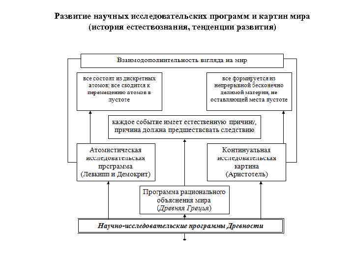 Этапы развития научной картины мира