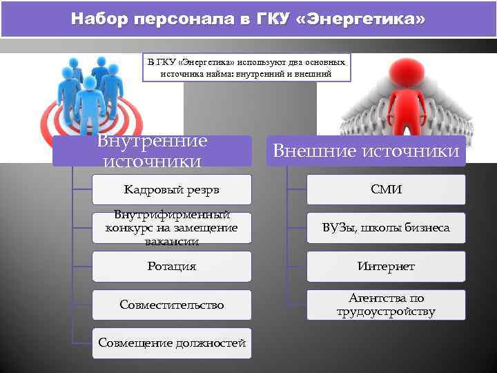 Набор персонала в ГКУ «Энергетика» В ГКУ «Энергетика» используют два основных источника найма: внутренний