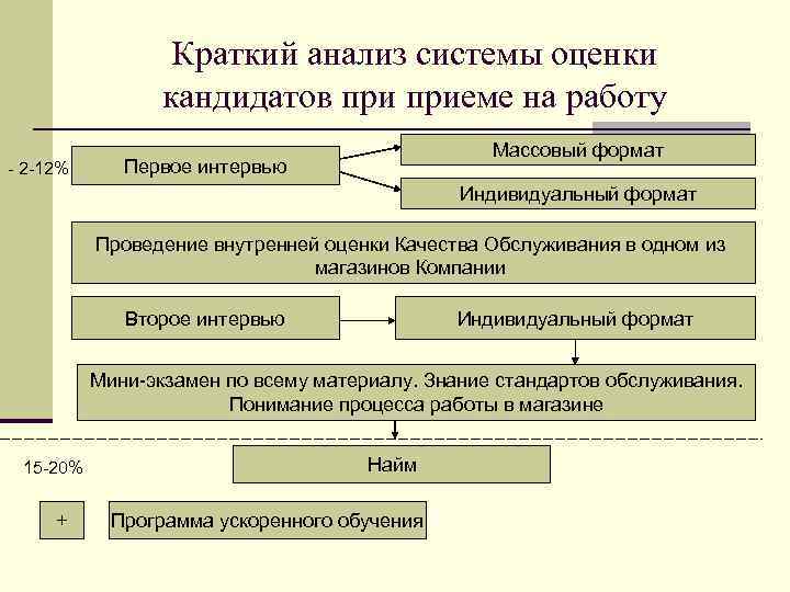 Краткий анализ системы оценки кандидатов приеме на работу - 2 -12% Массовый формат Первое