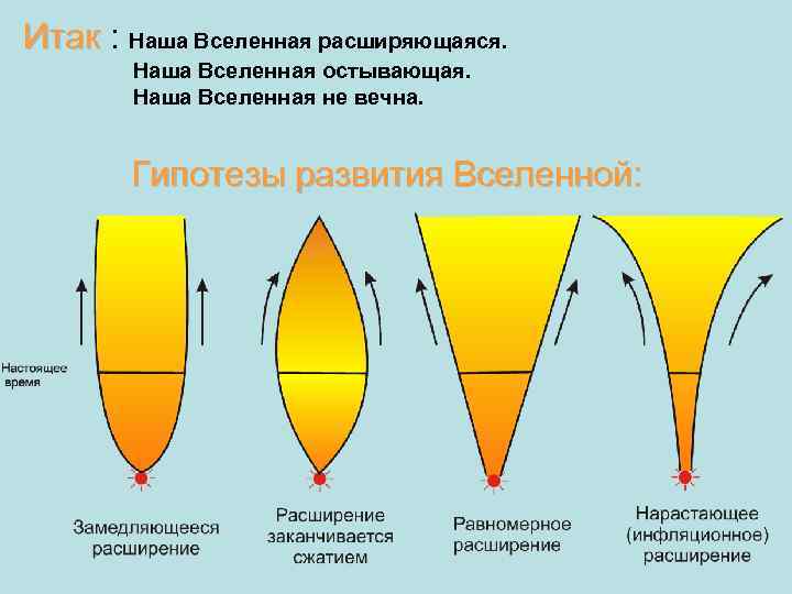 Итак : Наша Вселенная расширяющаяся. Наша Вселенная остывающая. Наша Вселенная не вечна. Гипотезы развития