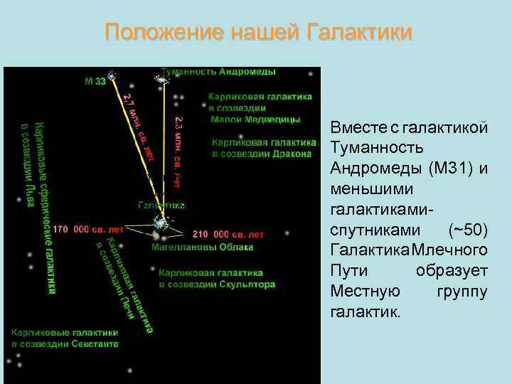 Положение нашей Галактики Местная группа входит в Сверхскопление Девы Вместе с галактикой Туманность Андромеды