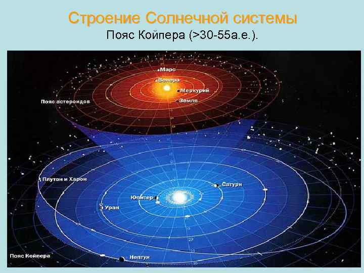 Строение Солнечной системы Пояс Койпера (>30 -55 а. е. ). 